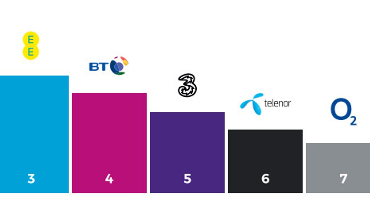 Peker Ut Telia Som Raskest I Norge | Digi.no